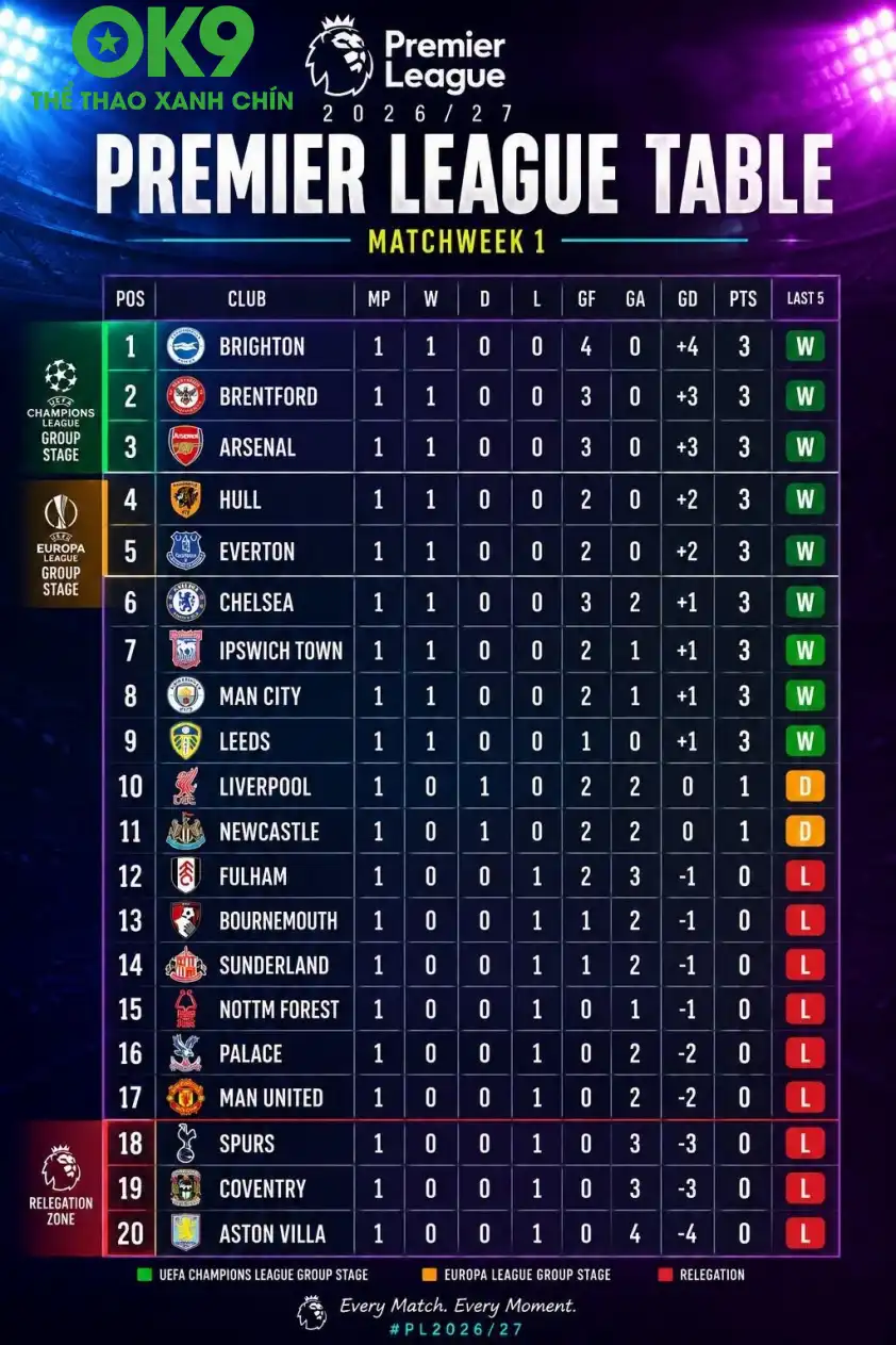 Bảng xếp hạng Premier League sau vòng 1